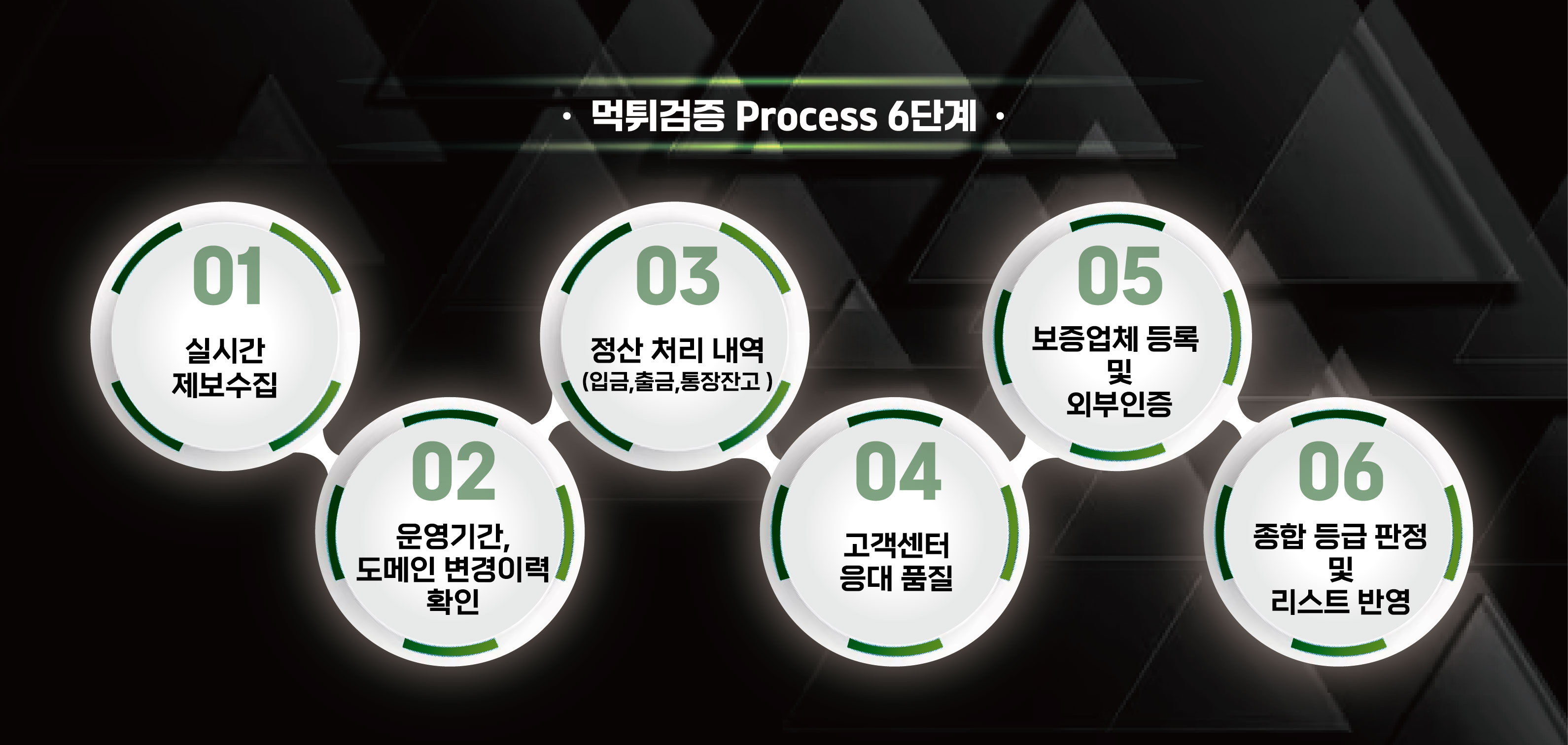 프로세스 6단계