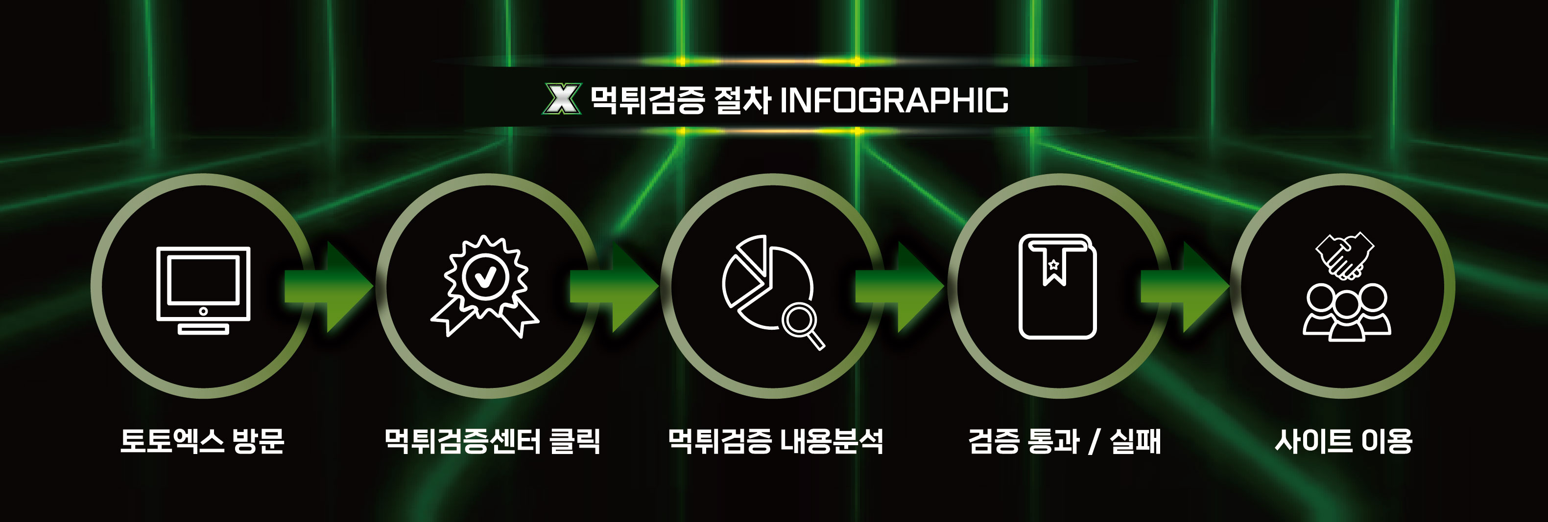 검증절차